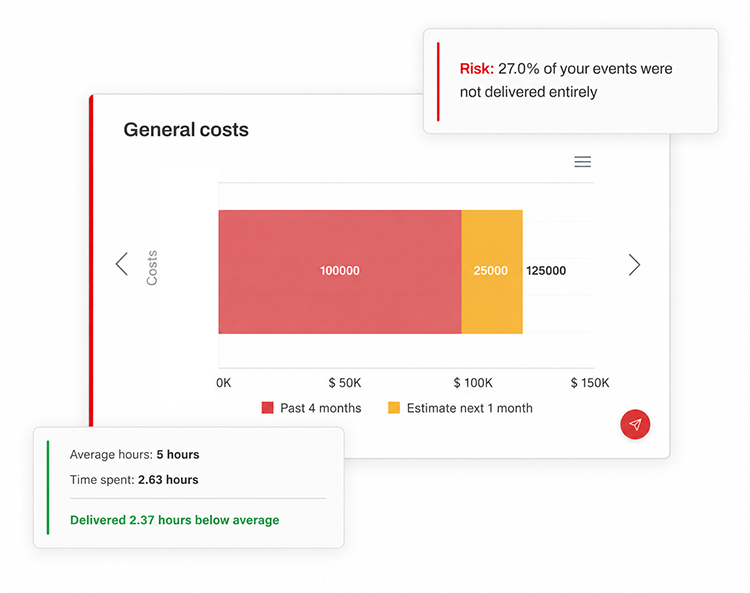 AI project management dashboard for analyzing risks, costs, schedules, and productivity
