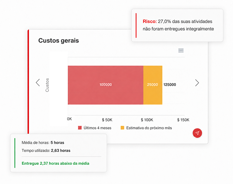 Dashboard de gestão de projetos com IA para análise de riscos, custos, prazos e produtividade