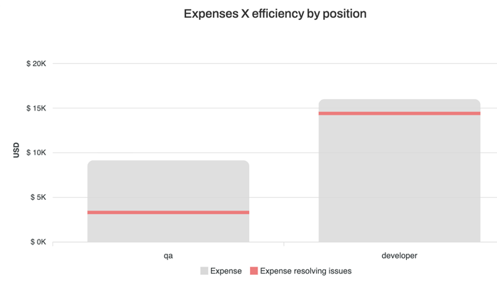 Saint Jude project cost management dashboard
