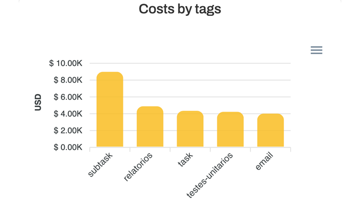 Saint Jude project cost management dashboard