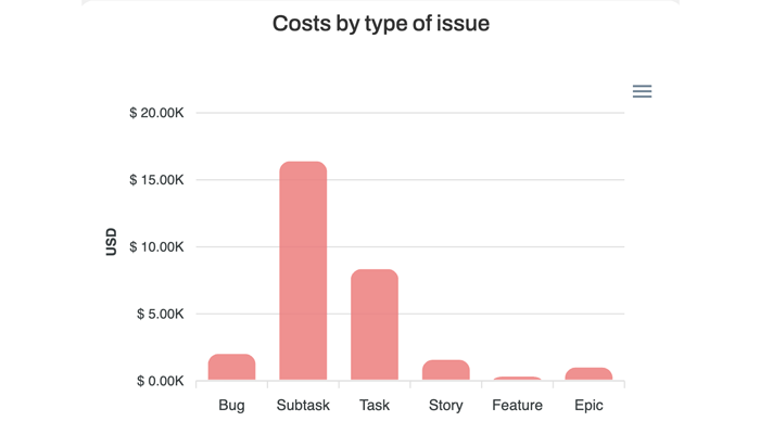 Saint Jude project cost management dashboard