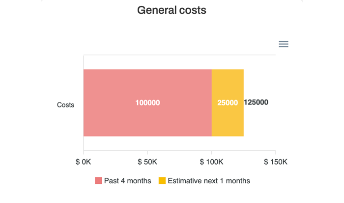Saint Jude project cost management dashboard