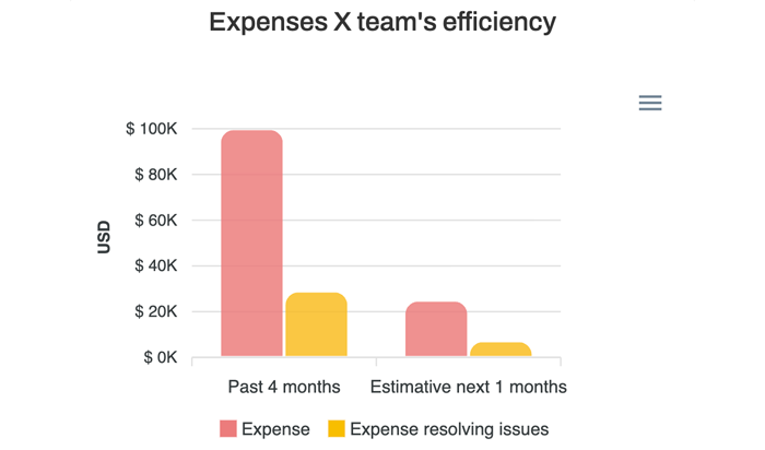 Saint Jude project cost management dashboard