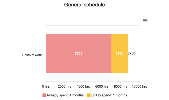 Saint Jude project schedule management dashboard