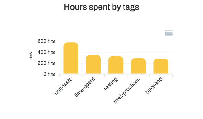 Saint Jude project schedule management dashboard