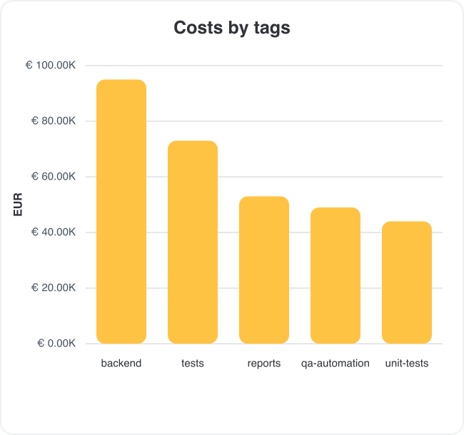 project costs by tag
