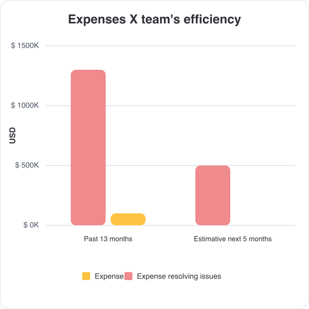 project costs by team