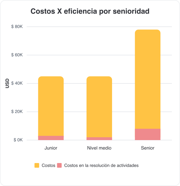 costos de proyectos por nivel de seniority