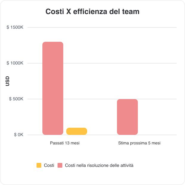 costi dei progetti per team