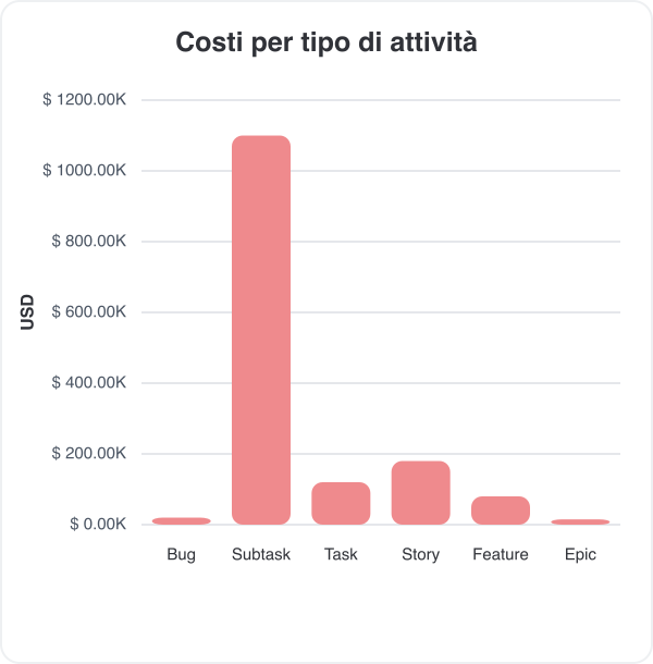 costi dei progetti per tipo di attività