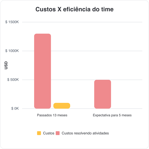 Dashboard de custos de projetos por equipe