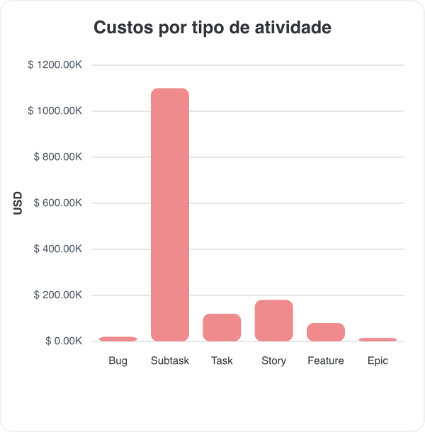Dashboard de custos de projetos por tipo de atividade